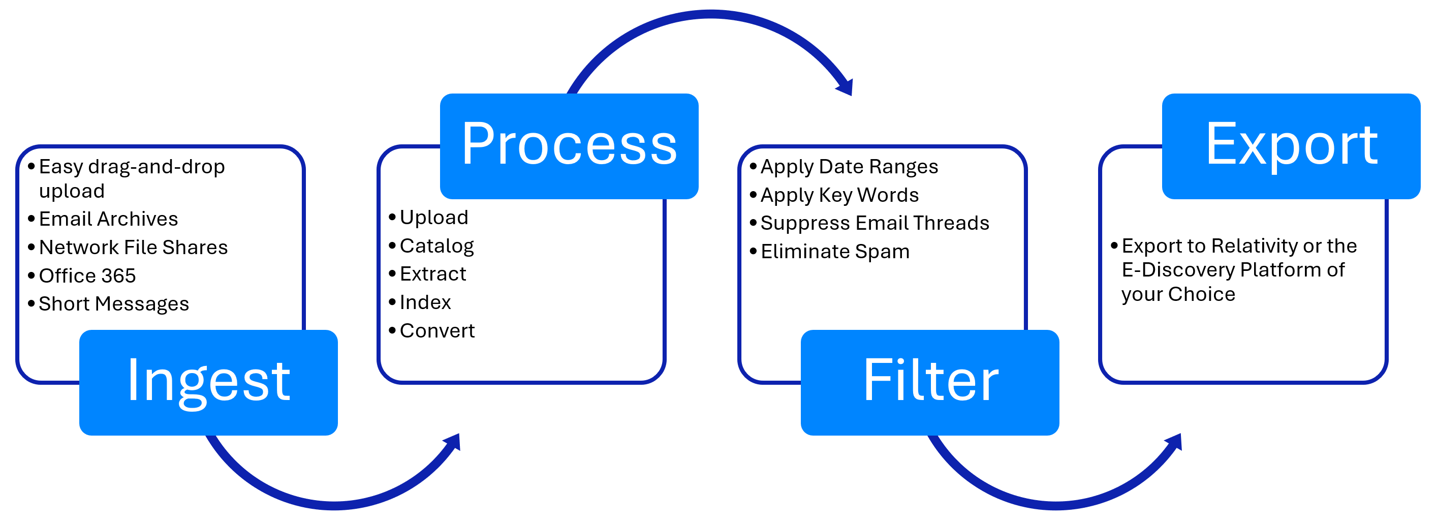 Filter First Process - Defensibly Reduce Data Volume